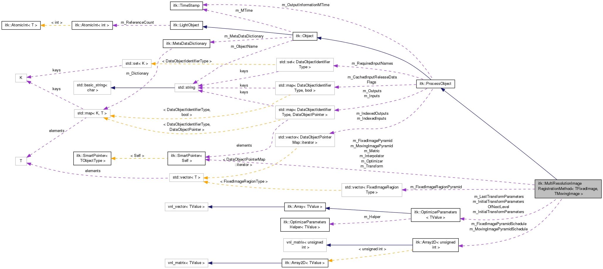 Collaboration graph