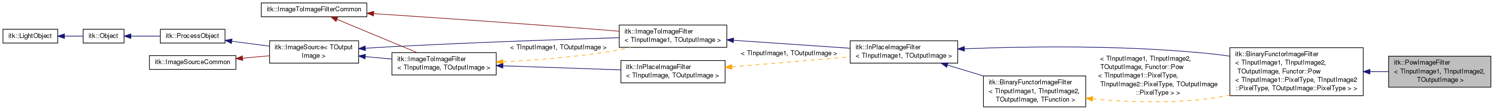 Inheritance graph
