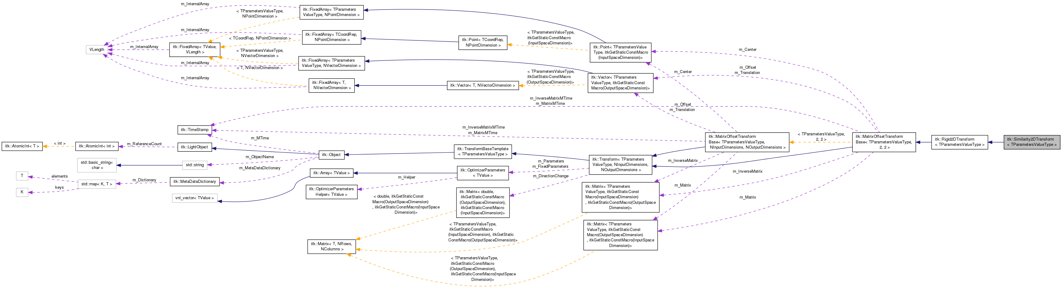 Collaboration graph