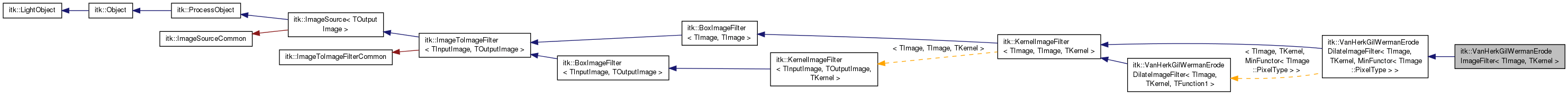 Inheritance graph