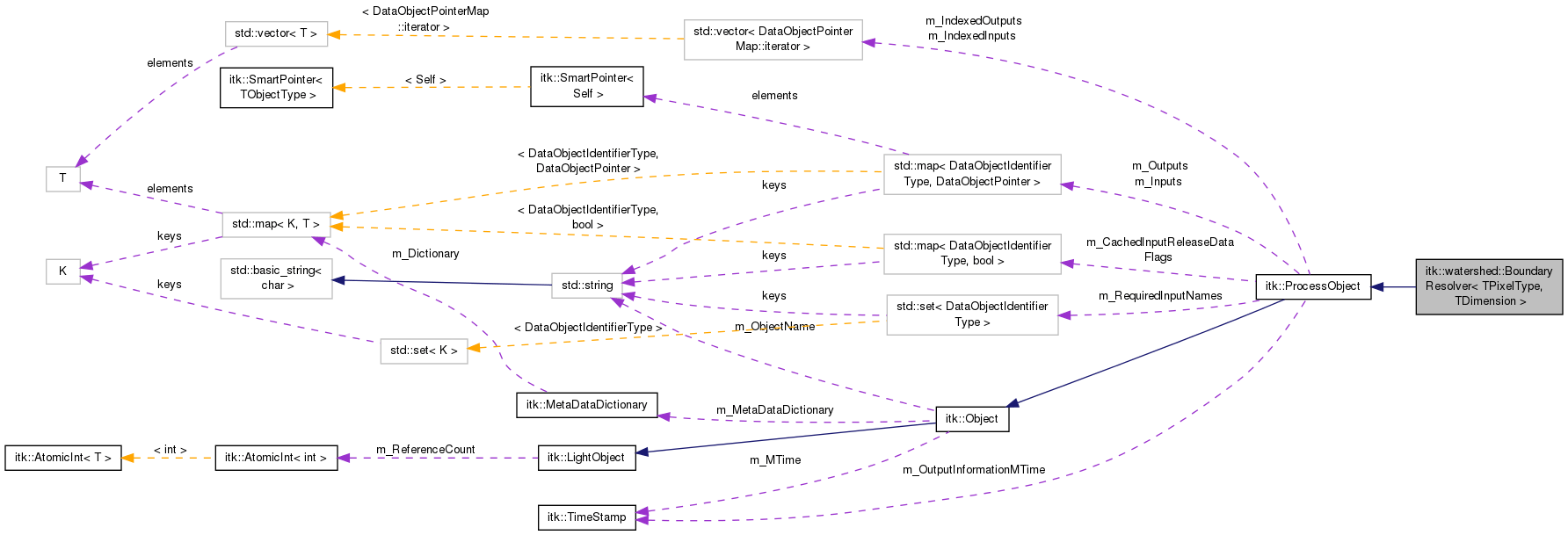 Collaboration graph