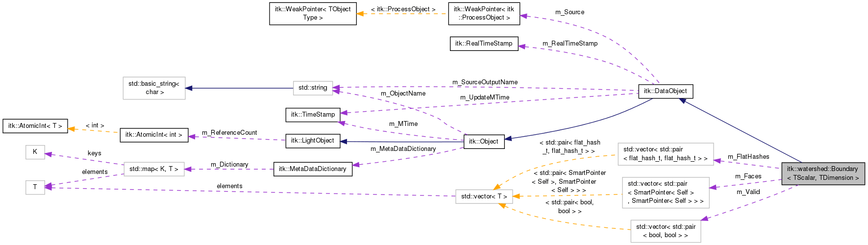 Collaboration graph