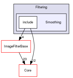 Smoothing