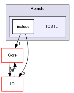 IOSTL