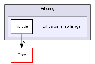 DiffusionTensorImage
