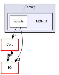 MGHIO