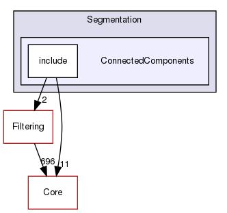 ConnectedComponents