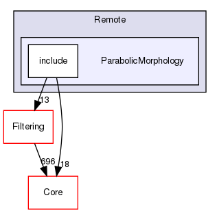 ParabolicMorphology