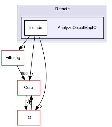 AnalyzeObjectMapIO