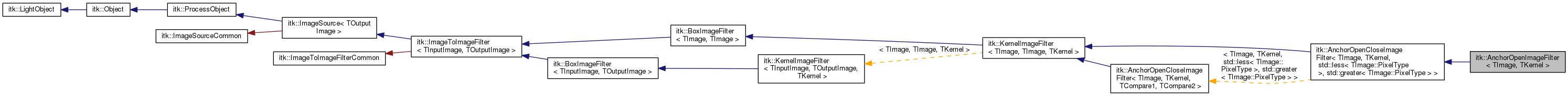 Inheritance graph