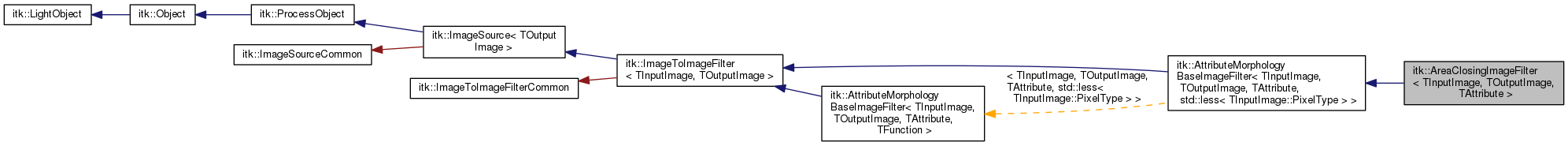 Inheritance graph
