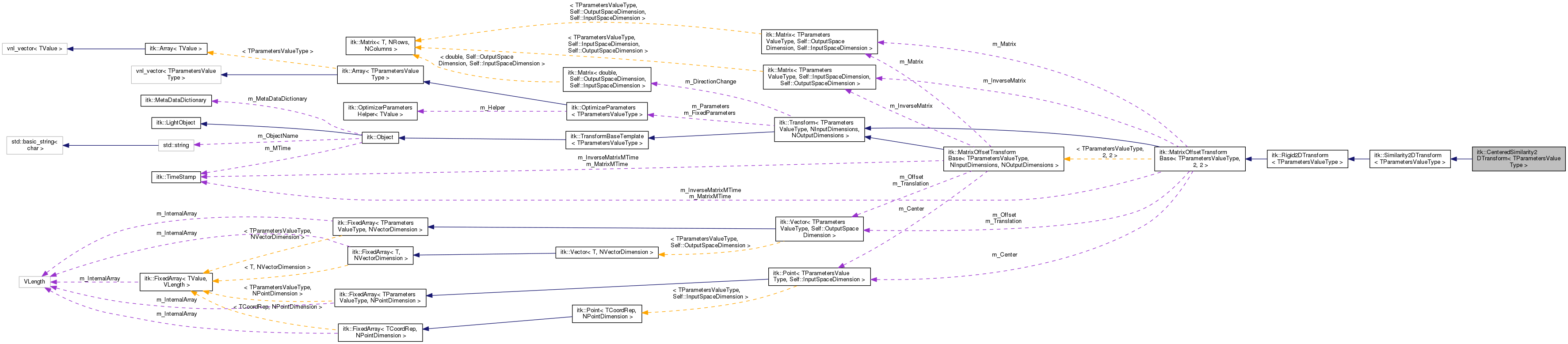 Collaboration graph