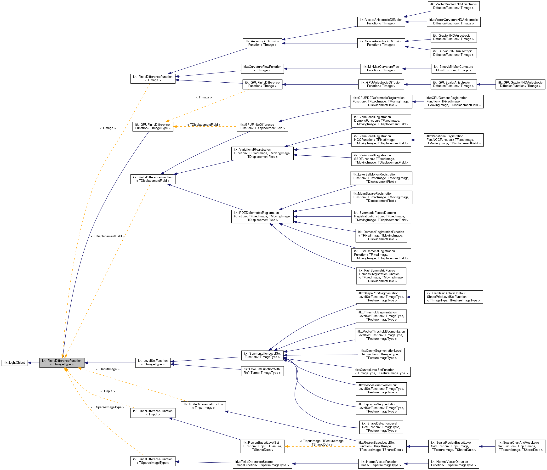 Inheritance graph