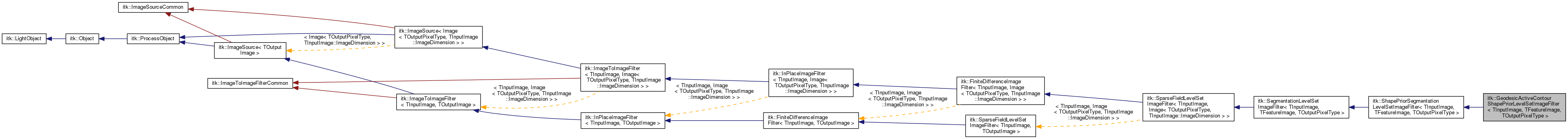 Inheritance graph