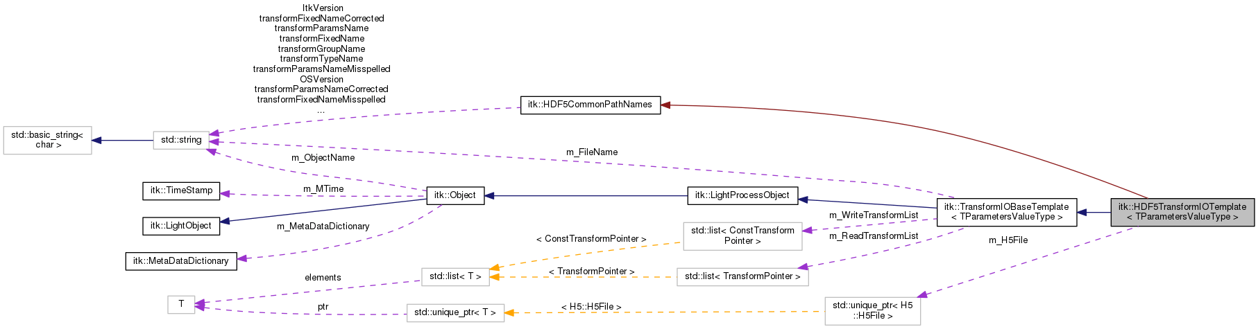 Collaboration graph