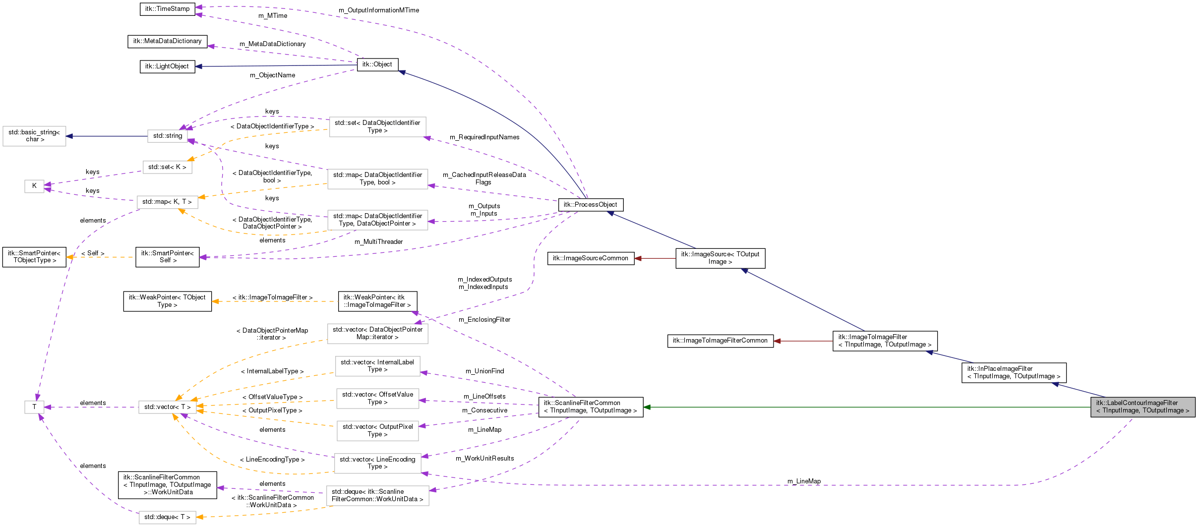 Collaboration graph
