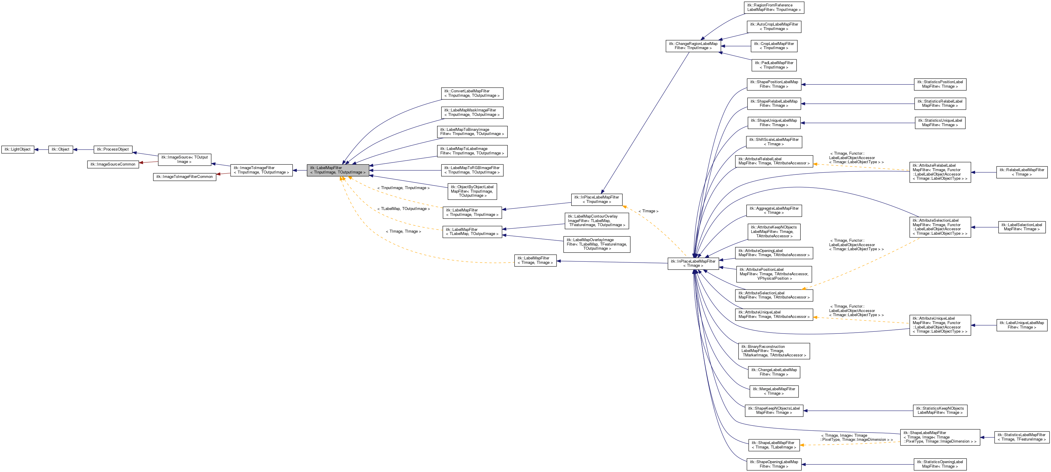 Inheritance graph