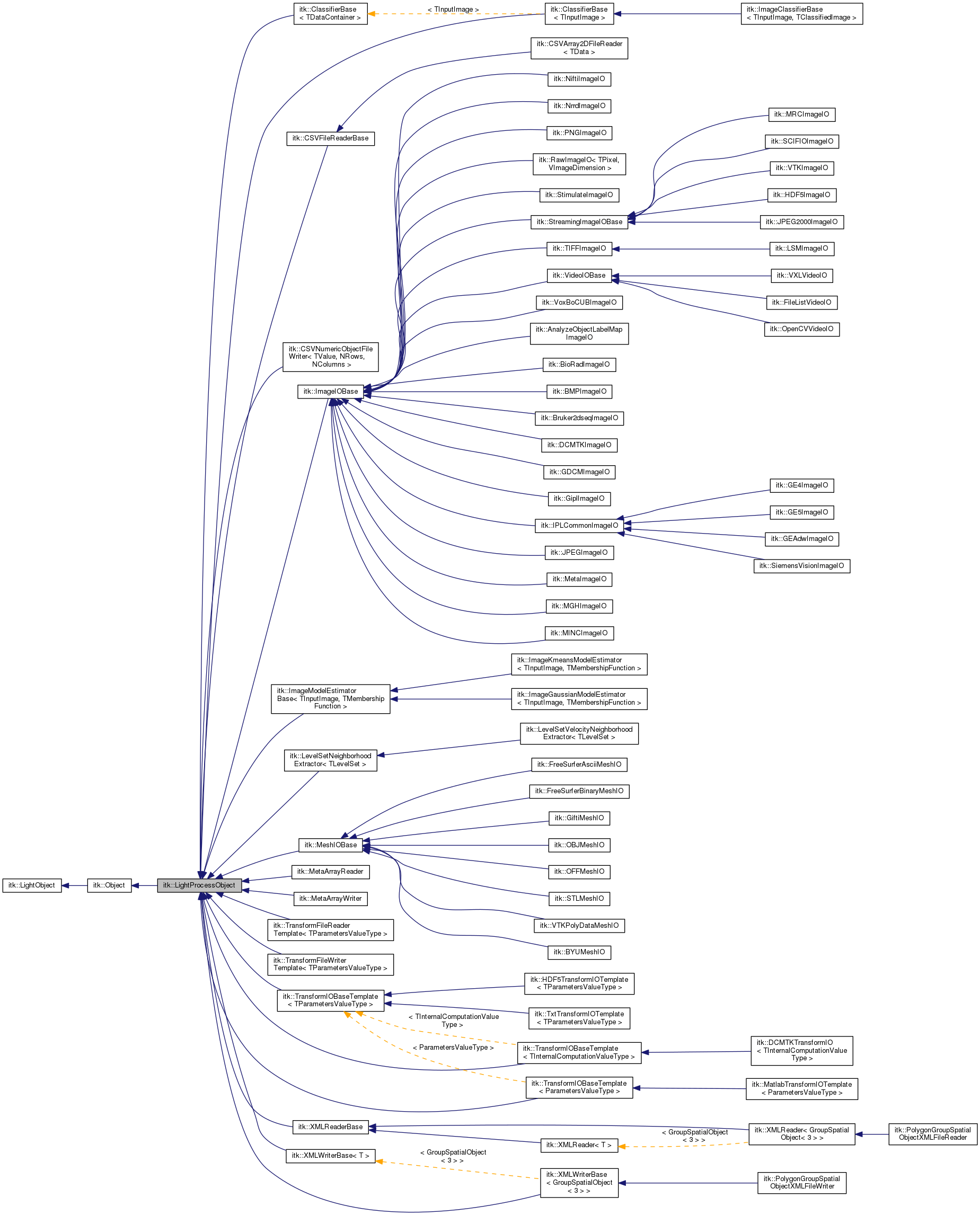Inheritance graph