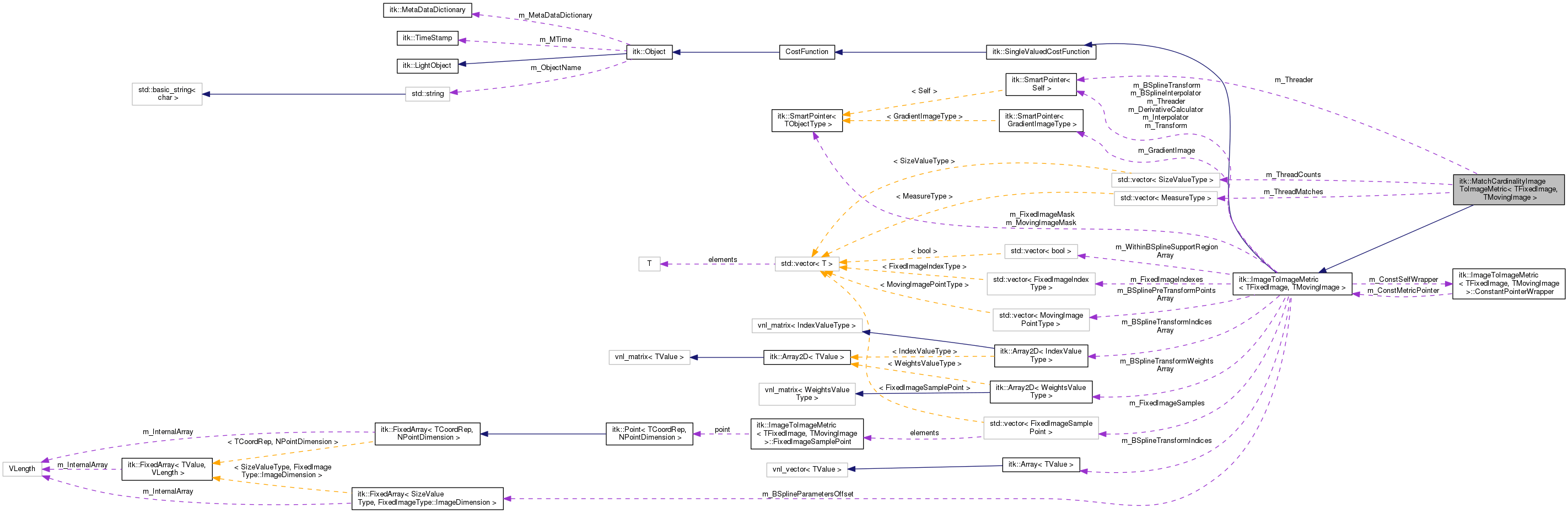 Collaboration graph