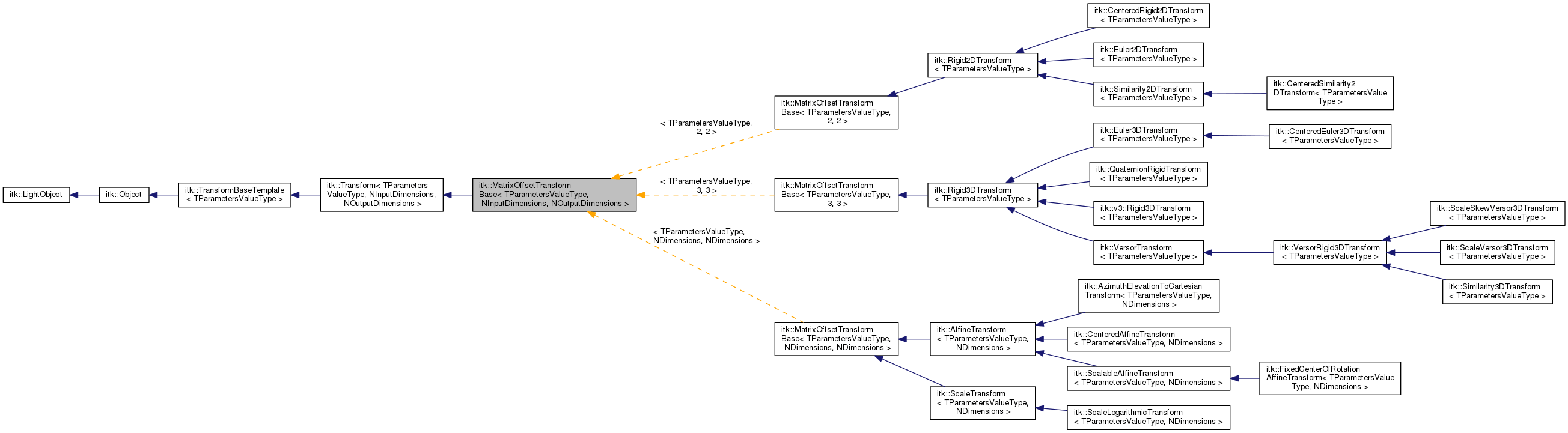 Inheritance graph