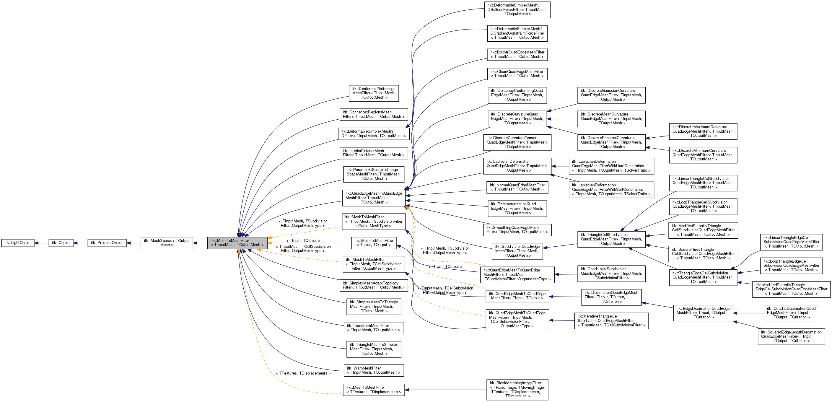 Inheritance graph