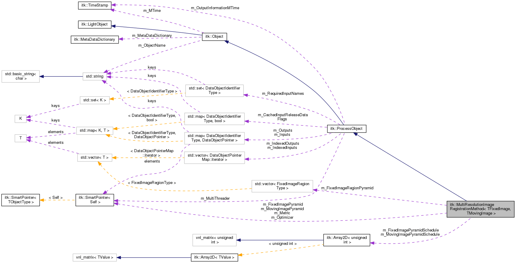 Collaboration graph