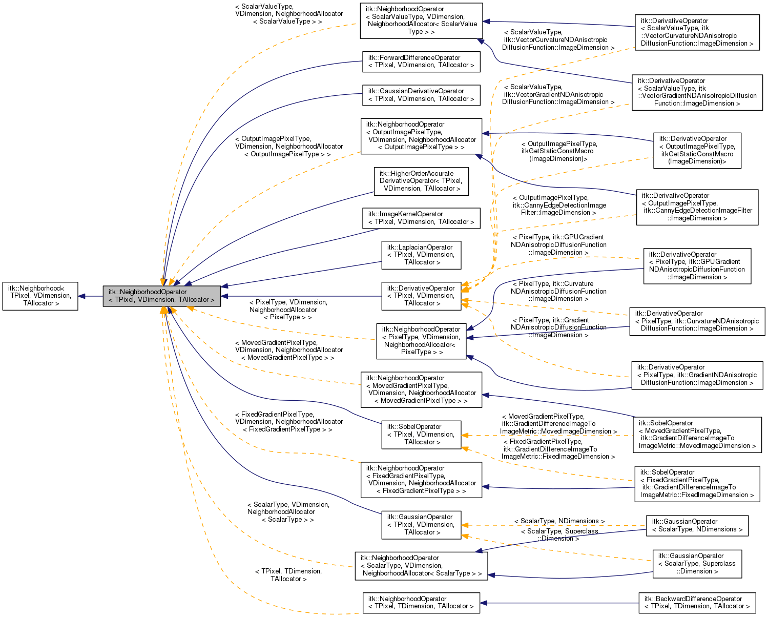 Inheritance graph