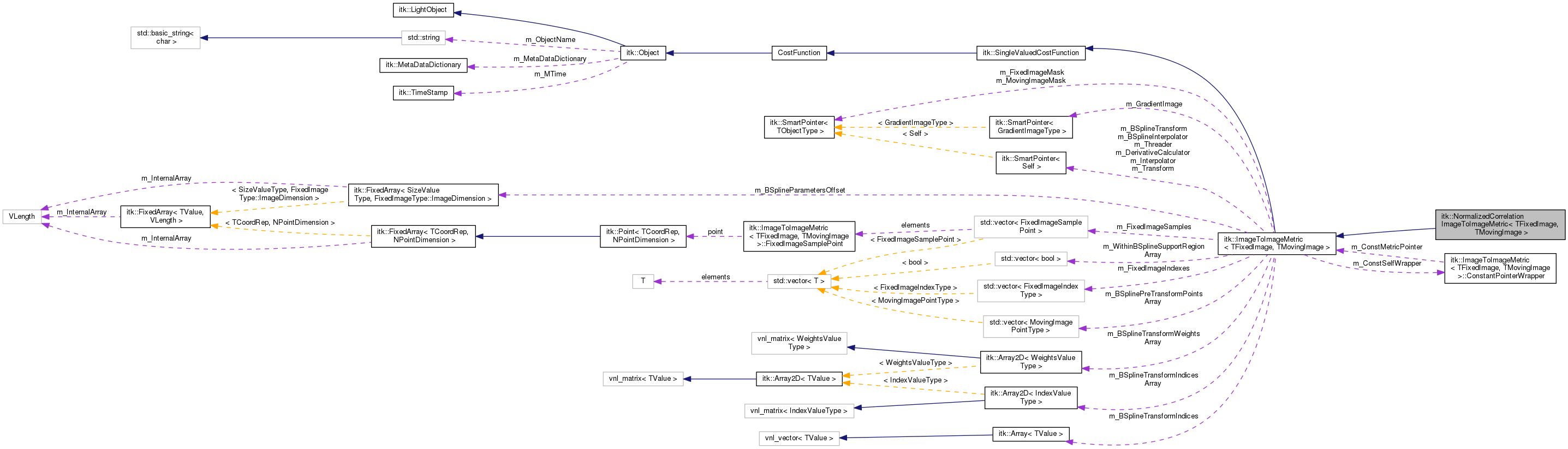 Collaboration graph