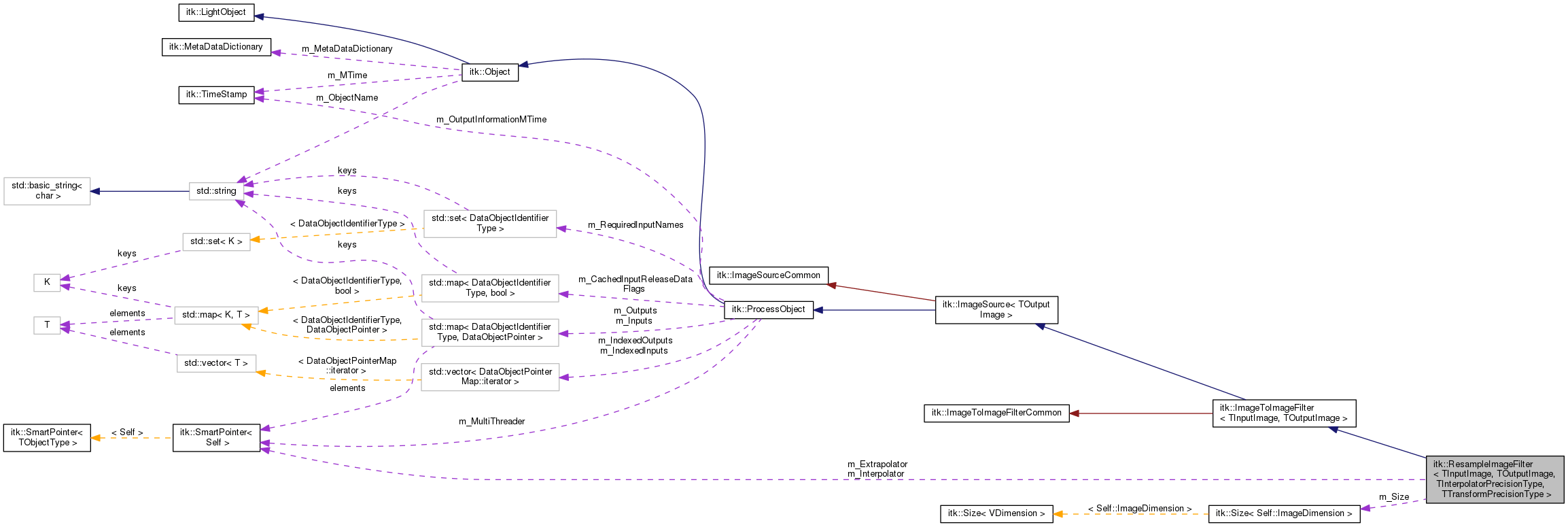 Collaboration graph