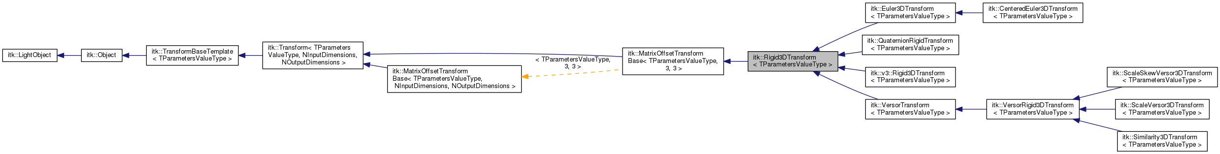Inheritance graph