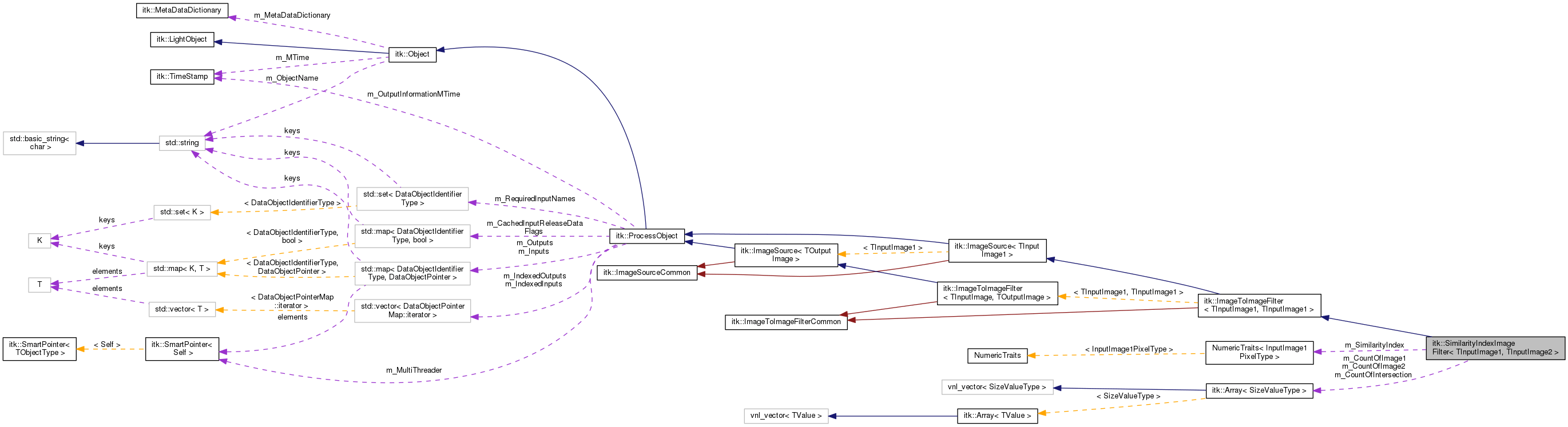 Collaboration graph