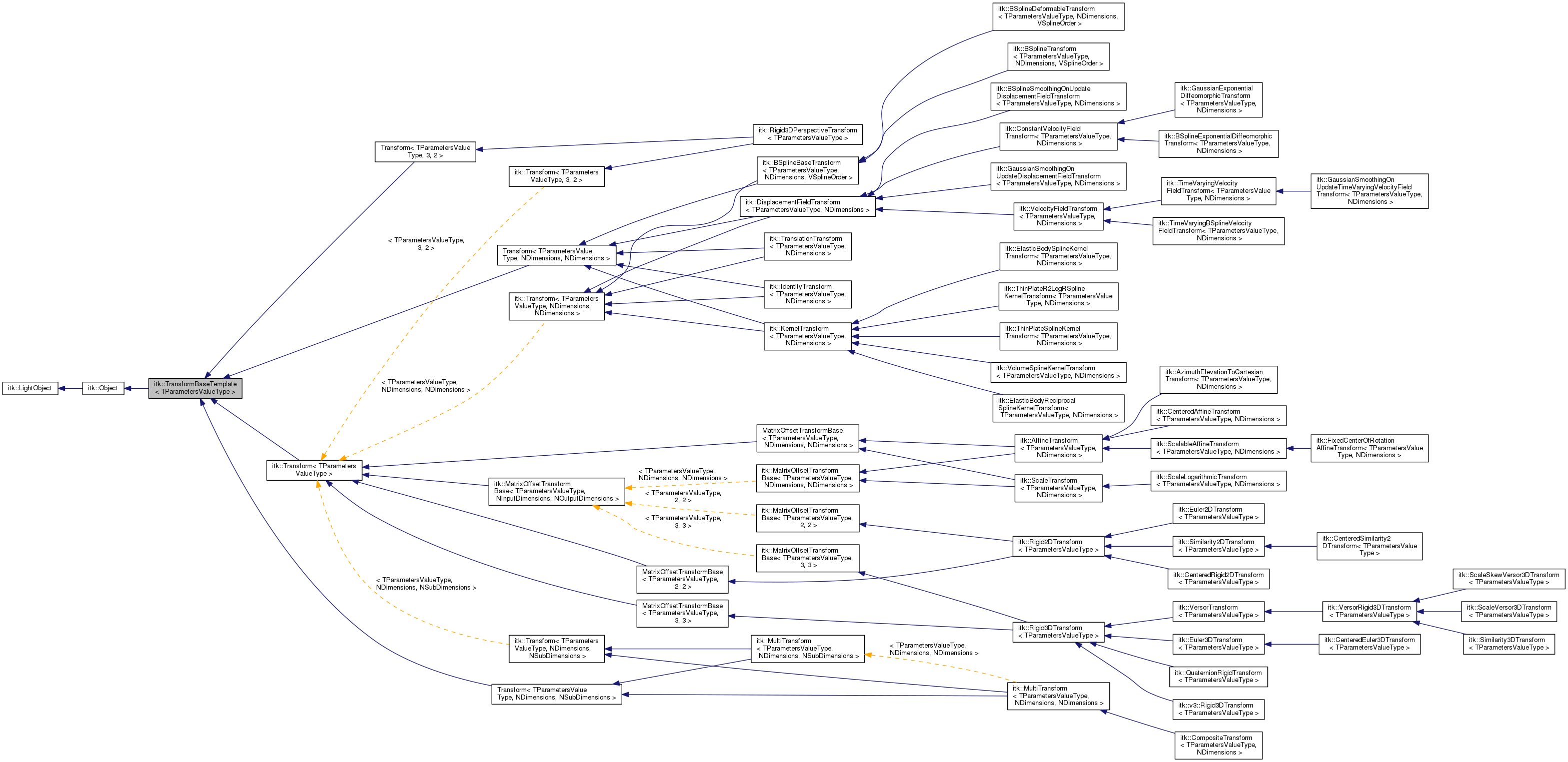 Inheritance graph