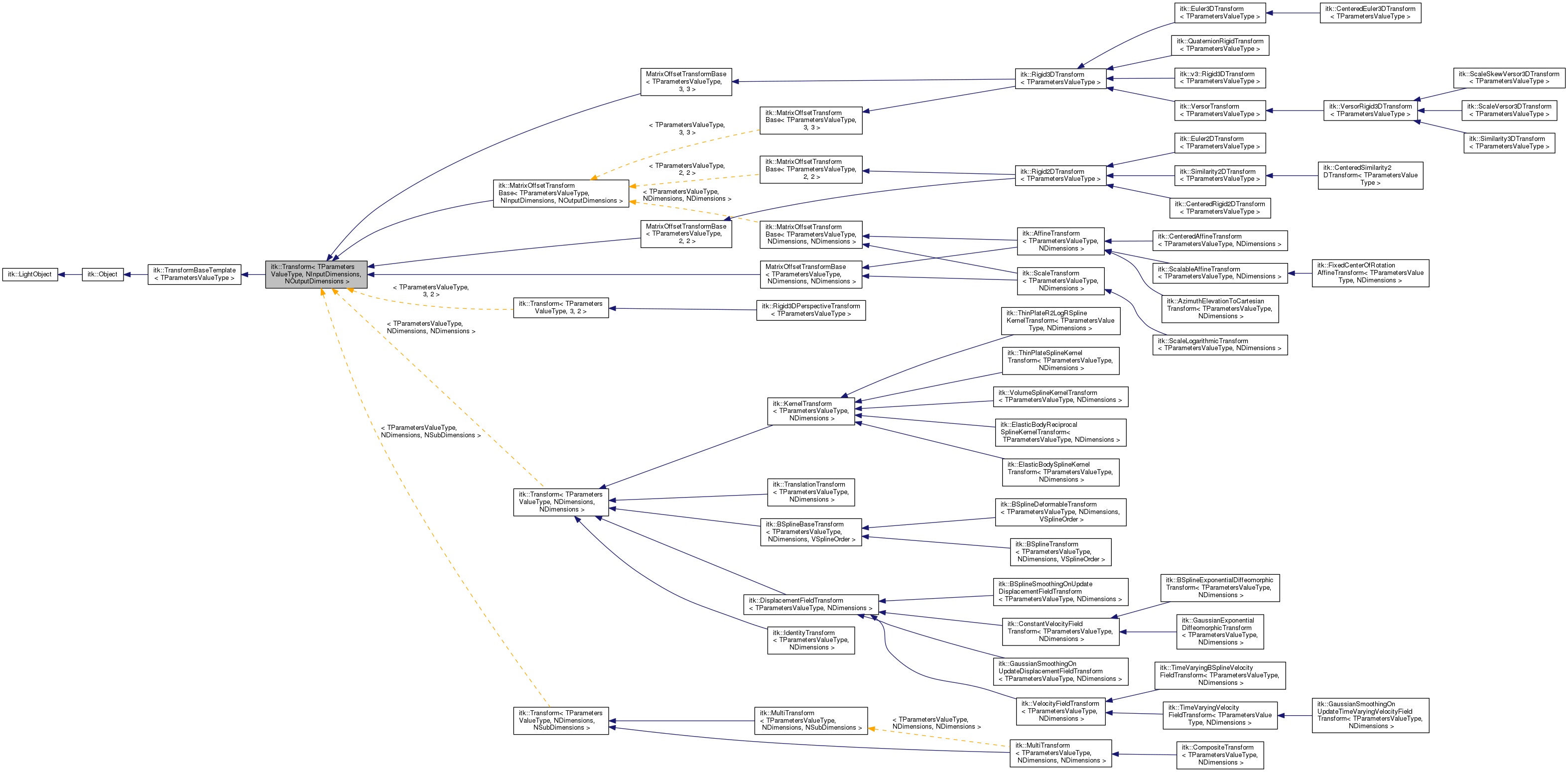 Inheritance graph