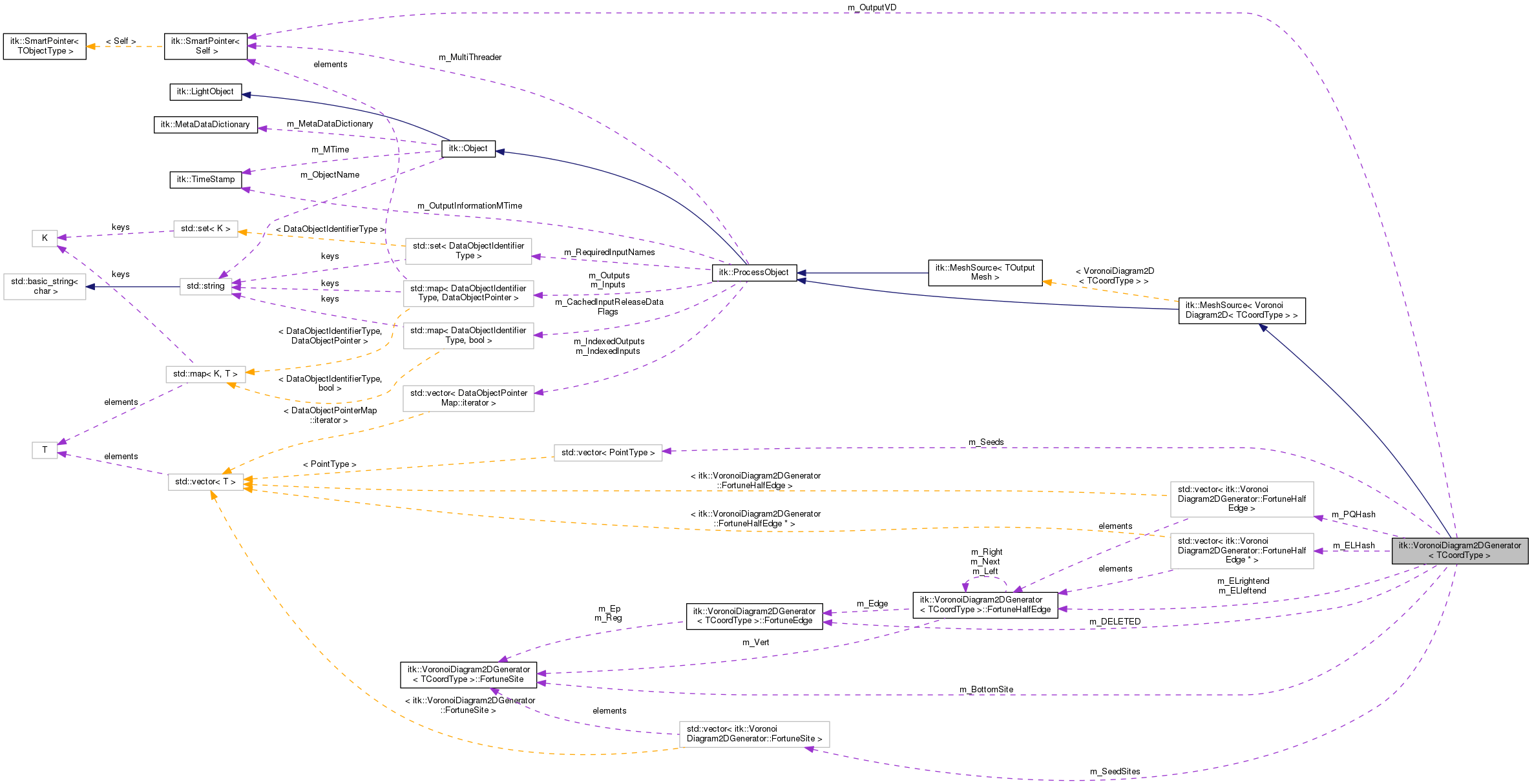 Collaboration graph