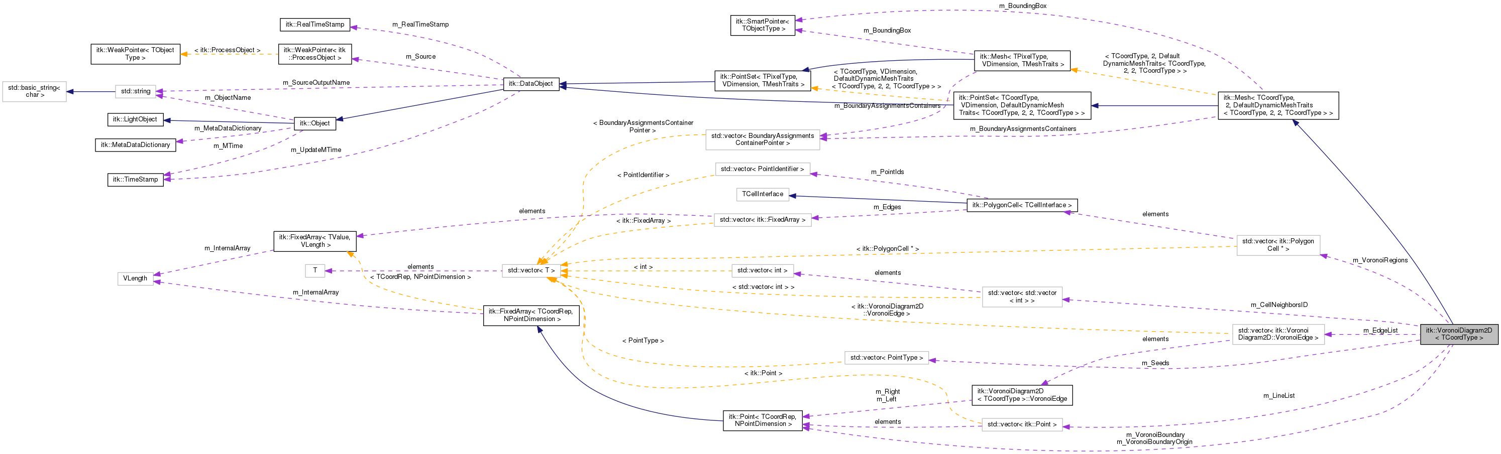 Collaboration graph