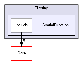 SpatialFunction