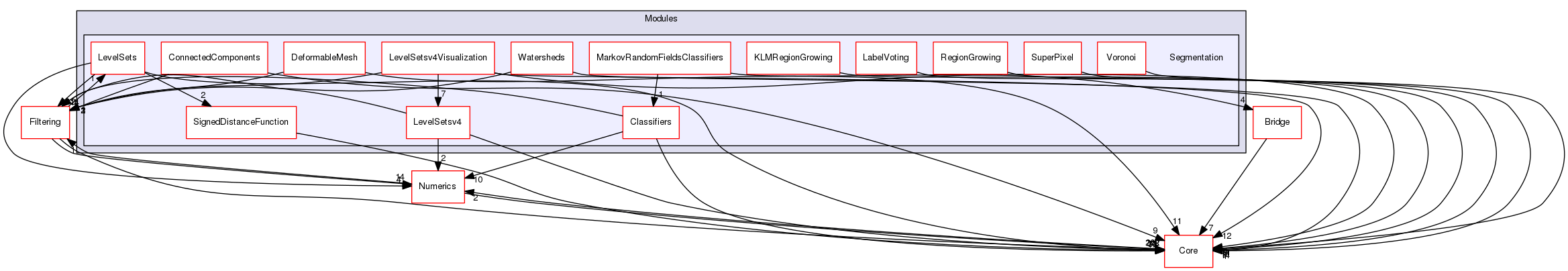 Segmentation