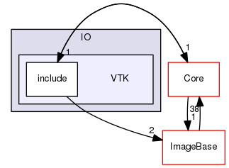 VTK