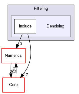 Denoising