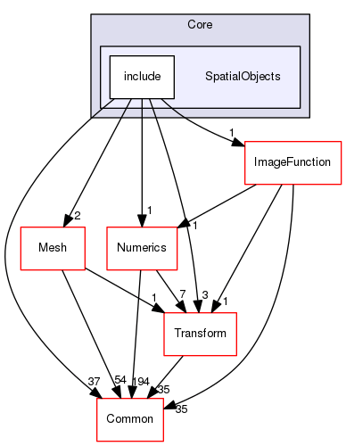 SpatialObjects