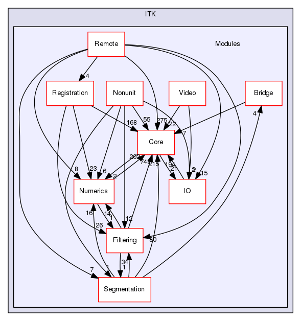 Modules