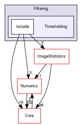 Thresholding