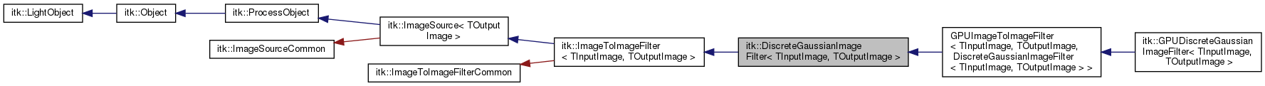 ITK: itk::DiscreteGaussianImageFilter Class Template Reference