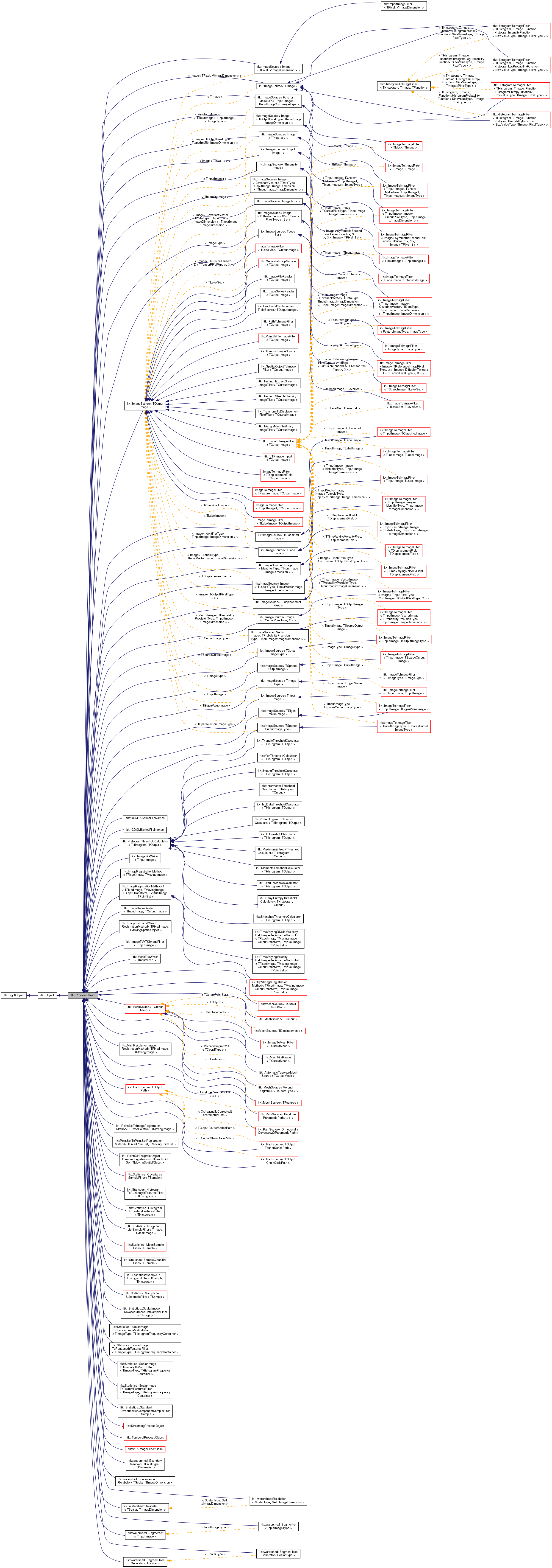 ITK: itk::ProcessObject Class Reference